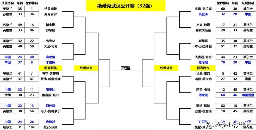 斯诺克武汉公开赛八强对阵出炉 三名中国球员冲四强